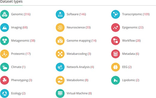 The GigaDB home page lists the dataset types that are currently archived in GigaDB. The values in parentheses indicate the number of datasets per dataset type. The end user can click on these links to retrieve these datasets as a list.