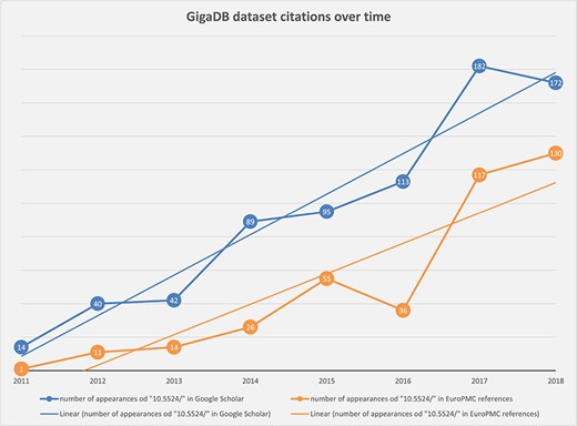 Chart showing steady increase in the number of correctly cited GigaDB datasets found in the scientific literature by Google Scholar (blue) and Europe PMC (orange).