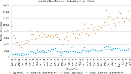 The Google analytics data (June 2013 to October 2018) for the number of unique visitors (blue) to GigaDB.org as well as the total number of page views by all users per month (orange).