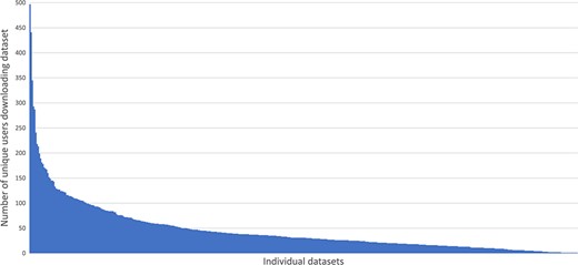 Demonstrates the small number of highly downloaded datasets and the long tail of datasets with fewer downloads.