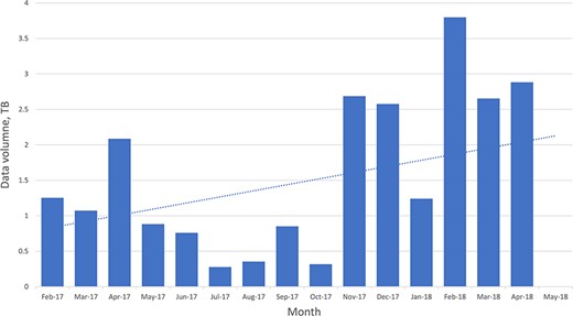 Chart of the overall data volumes downloaded (via FTP) over time.