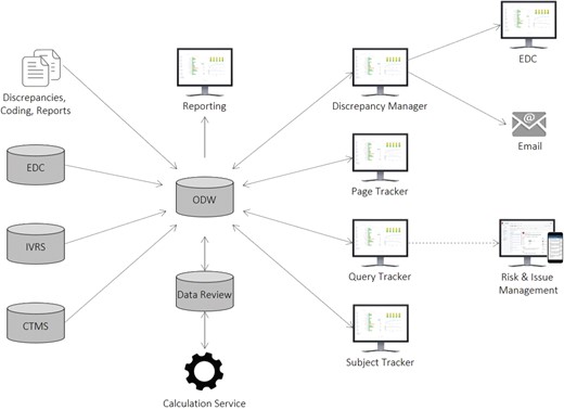 Xcellerate Data Review architecture and data flow.