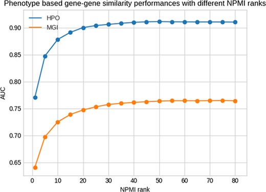 Phenotype-based gene–gene similarity with different NPMI ranks.