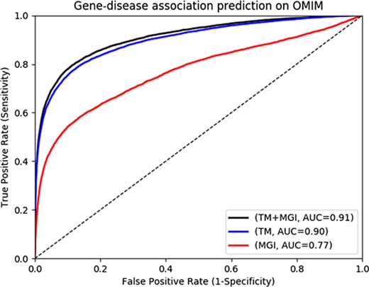Gene-disease association prediction performances on OMIM.