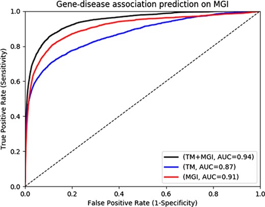 Gene-disease association prediction performances on MGI.