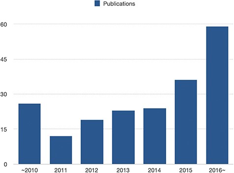 The number of entries in recent years. The number of articles regarding enhancer-disease associations keeps increasing year by year.