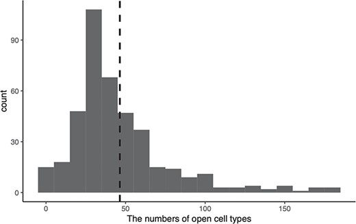 Distribution of the numbers of open cell types of disease-enhancers. The x-axis indicates the numbers of open cell types, and the y-axis indicates the count of collected enhancers. The dash line represents the mean open cell types for all enhancers.