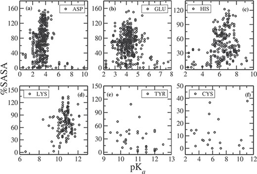 %SASA as a function of pKa for (a) ASP, (b) GLU, (c) HIS, (d) LYS, (e) TYR and (f) CYS.