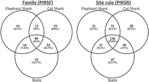 The Venn diagrams of overlapping families (left) and rules (right) for embryonic transcriptomes of three cartilaginous fishes.
