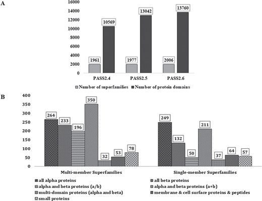 PASS2 statistics. (A) Statistics and comparison of current update with two earlier versions of PASS2, in terms of number of superfamilies (light grey) and number of protein domains included (dark grey). (B) Distribution of SCOPe structural classes (all α, all β, α/β and so on) in single and MMS considered for alignment in PASS2.6.