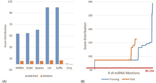 (A) Score distribution of the defined slots on the MIC training set. (B) Score distribution of the matched principles on the MIC corpus. The y-axis is the score for the considered miRNA mention. The x-axis is the number of the considered miRNA mentions. We sorted the scores of all recognized miRNAs in ascending order before plotting the chart.