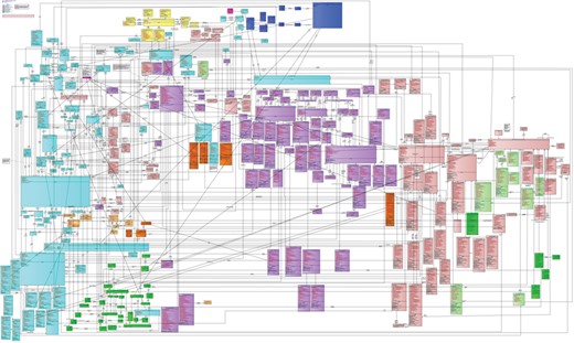 Schematic diagram of the BRIDG model. While this is a comprehensive model for biomedical research, the sheer number of tables and relations between the tables make it difficult to work with in practice. Data managers responsible for the mapping would need to determine for each data source how a row of data would need to be decomposed into this model, putting an inordinate burden on the data standardization process.