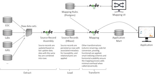 CDW logical architecture. The system consists of an ingest layer that takes raw data files and flattens them into rows of data (records) that can be persisted within HBase. A mapping UI allows transformations to be specified that transform the data upon request. Downstream systems are then able to utilize the data directly or persist them in application-specific data marts to maximize performance.