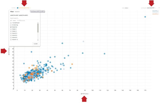 Representative dynamic scatter plot in the Xcellerate Medical Review application. The interface provides four dropdown boxes to allow the use to interactively select which columns of data to use for the X- and Y-axes, as well as for filtering and categorization. In the example shown here, the user has selected RCT4 (ALT) and RCT5 (ALT) for the X- and Y-axes, respectively, country for categorization (so that data points are color coded differently for each country) and the baseline visit as a filter (so that only lab values collected during the baseline visit are displayed). When a different column is selected using these dropdown boxes (e.g. a different lab value for the X-axis), the viewer only needs to retrieve that subset of data from the application-specific data mart and not the entire domain, thus greatly reducing the volume of data that is being transmitted through the network and therefore increasing the responsiveness of the application.