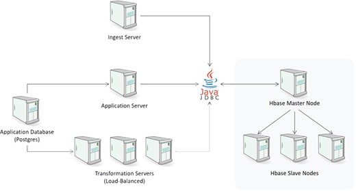 CDW physical architecture.
