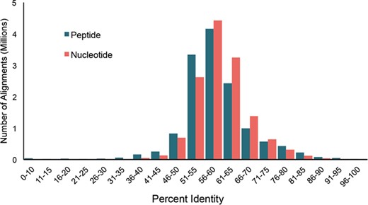 Distribution of pairwise percent identities for bacterial cpn60 UT sequences in cpnDB_nr (version 11 May 2018; 5235 species).