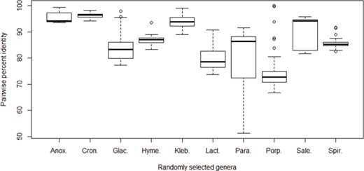 Pairwise percent identities of the cpn60 gene among species. The cpn60 sequences of species from 10 randomly selected bacterial genera with at least 6 unique species records were aligned to calculate pairwise identities. Genera from left to right: Anoxybacillus (6 species), Cronobacter (6 species), Glaciecola (10 species), Hymenobacter (6 species), Klebsiella (9 species), Lactococcus (7 species), Paracoccus (9 species), Porphyromonas (17 species), Salegentibacter (6 species) and Spirosoma (7 species).