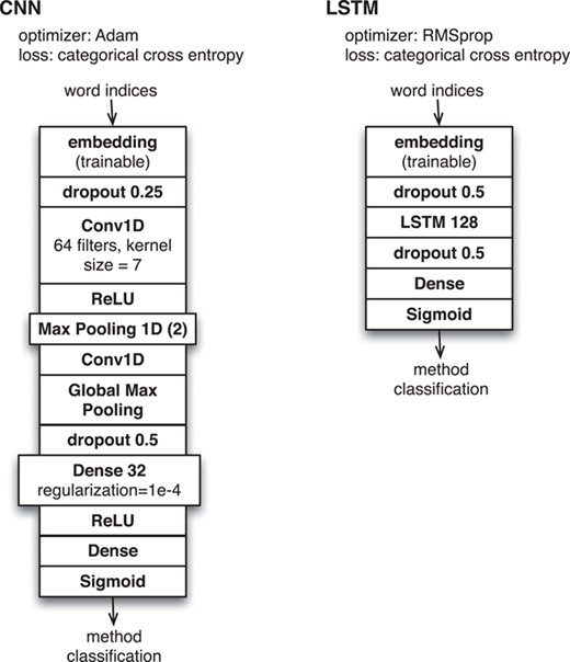 Neural network configurations for method classification based on INTACT evidence fragment corpus.