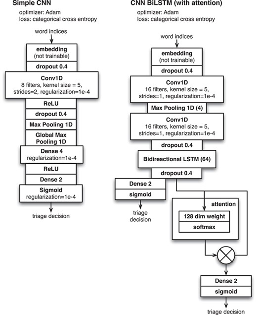 Neural network configurations for document triage applied to ‘Darkspace’ data.
