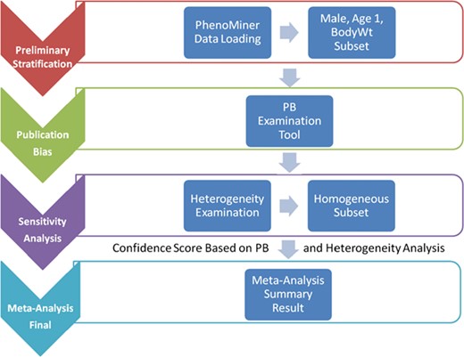System pipeline for meta-analysis. (1) Preliminary stratification: Choose a subset of phenotype measurements based on preliminary stratification, which included strain (including similar strains inbred at different locations and substrains), sex, age group and phenotype measurement methods. (2) Publication bias: One key concern is publication bias, which arises because experiments with negative findings are less likely to be published than those that highlight results which support hypotheses. We used funnel plot to examine any publication bias. (3) Sensitivity analysis: Data with poor quality for non-systematic reasons are often an issue in meta-analysis so selection, inclusion and integration (or population stratification) of data are an important factors for consideration, which can be completed through sensitivity analysis. (4) Meta-analysis result summary: Results will be displayed in a forest plot. The x-axis is the value of measurement or effect size. Each datum is shown as a blob or square. The size of the blob or square is proportional to the sample size. A horizontal line representing 95% confidence interval is drawn through the center of each study’s square to represent the uncertainty of the measurement.