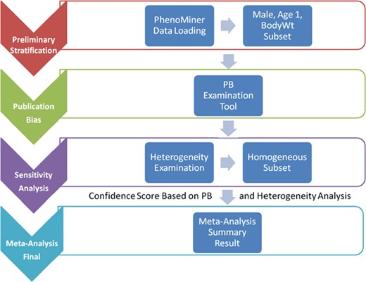 System pipeline for meta-analysis. (1) Preliminary stratification: Choose a subset of phenotype measurements based on preliminary stratification, which included strain (including similar strains inbred at different locations and substrains), sex, age group and phenotype measurement methods. (2) Publication bias: One key concern is publication bias, which arises because experiments with negative findings are less likely to be published than those that highlight results which support hypotheses. We used funnel plot to examine any publication bias. (3) Sensitivity analysis: Data with poor quality for non-systematic reasons are often an issue in meta-analysis so selection, inclusion and integration (or population stratification) of data are an important factors for consideration, which can be completed through sensitivity analysis. (4) Meta-analysis result summary: Results will be displayed in a forest plot. The x-axis is the value of measurement or effect size. Each datum is shown as a blob or square. The size of the blob or square is proportional to the sample size. A horizontal line representing 95% confidence interval is drawn through the center of each study’s square to represent the uncertainty of the measurement.