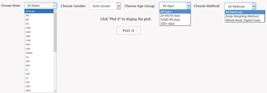 PhenoMiner preliminary stratification for body weight. Interface was created to dynamically conduct the preliminary stratification step. Options for strain and phenotype measurement methods depend on the major phenotype under analysis. Age group divisions were decided by expert heuristic definitions of young, adult and old rats. Age group division can be different. For example, for body weight, 20–79 and 80–99 days might be a good way to divide young and adult rats, but for other cardiovascular phenotypes, 20–69 and 70–99 days are a good way to divide young and adult rats.