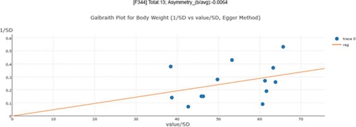 Publication bias examination demonstrations for body weight. The regression test is a linear regression of normalized effect size estimate (value/SD) against precision(1/SD). When the regression line runs through the origin, it indicates a symmetrical funnel plot. An asymmetry score is calculated as the ratio of intercept for the regression line to average value for the measurements in the group under analysis.