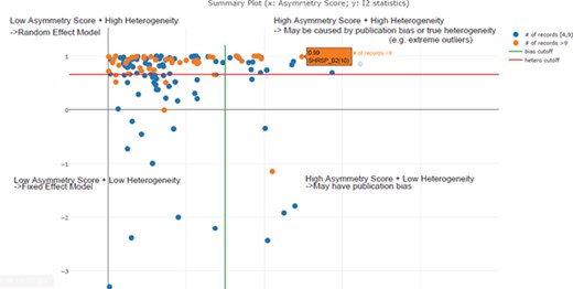 Scatter plot of asymmetry score and I2 statistics for different meta-analysis results for body weight data (x: asymmetry score; y: I2 statistics). The four quadrants represent different characteristics of datasets for each meta-analysis task. Quadrant 1 (top right) represents a high asymmetry score and high heterogeneity, which may be caused by publication bias or true heterogeneity (e.g. extreme outliers). Quadrant 2 represents a high asymmetry score and low heterogeneity, which may indicate true publication bias. Quadrant 3 represents a low asymmetry score and low heterogeneity, which indicates that we should choose the fixed-effect model. Quadrant 4 represents a low asymmetry score and high heterogeneity, which indicates that we should choose the random-effect model. From this summary plot, we can determine that I2 = 0. 85 (represented by the red line) is an optimal cut-off threshold to separate high and low heterogeneity datasets.
