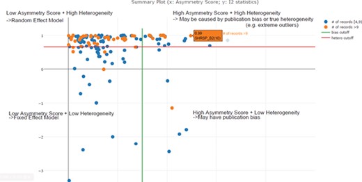 Scatter plot of asymmetry score and I2 statistics for different meta-analysis results for body weight data (x: asymmetry score; y: I2 statistics). The four quadrants represent different characteristics of datasets for each meta-analysis task. Quadrant 1 (top right) represents a high asymmetry score and high heterogeneity, which may be caused by publication bias or true heterogeneity (e.g. extreme outliers). Quadrant 2 represents a high asymmetry score and low heterogeneity, which may indicate true publication bias. Quadrant 3 represents a low asymmetry score and low heterogeneity, which indicates that we should choose the fixed-effect model. Quadrant 4 represents a low asymmetry score and high heterogeneity, which indicates that we should choose the random-effect model. From this summary plot, we can determine that I2 = 0. 85 (represented by the red line) is an optimal cut-off threshold to separate high and low heterogeneity datasets.