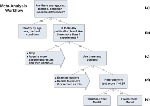 Meta-analysis workflow. In summary, our workflow is composed of the following key steps: (a) Preliminary stratification by age, sex, method and experimental condition. (b) Perform exploratory analysis to examine publication bias and total number of experiments. (c) Perform exploratory analysis to determine inclusion/exclusion of individual study/observation in the meta-analysis. (d) Examination of heterogeneity using Cochrane’s Q, a statistic based on the χ2 test and the I2 statistic. (e) The fixed-effect and random-effect model choice threshold is set to I2 = 0.85, which is considered the optimal threshold to distinguish heterogeneity caused by a limited number of records or true inter-study variance. (f) All the summary values for the phenotype under analysis are displayed in a summary forest plot.