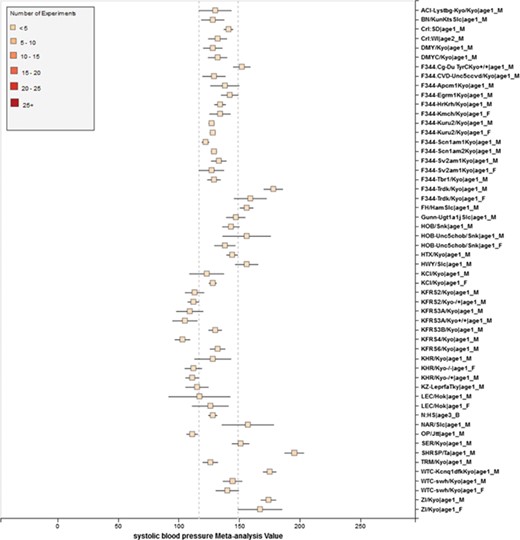 RGD phenotype expected ranges for `Systolic Blood Pressure’ for outbred and mutant strains under naïve control conditions. The dotted lines represent the expected range for the `Control Strain Group’ based on 14 inbred strains used as controls for this phenotype.