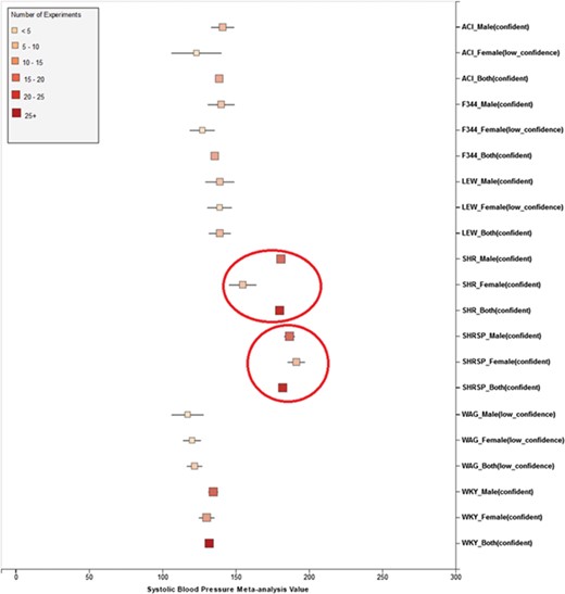 Summary for `Systolic Blood Pressure’ shows sex pattern does not always hold true: the sex specific pattern for SHRSP is opposite of the common pattern as female SHRSP rates have higher blood pressure. On the other hand, SHR exhibits the common pattern.