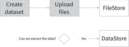 Data set FileStore and DataStore model.