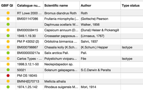 View of NHM specimens on the NHM Data Portal showing DQIs from GBIF (green, no known errors; orange, minor errors; red, major errors).