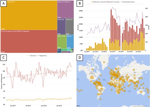 (A) Treemap of data sets hosted on the NHM Data Portal, size reflects the number of records. (B) Records downloaded from the NHM Data Portal each month. (C) NHM Data Portal Web traffic (page views and sessions). (D) Country of origin for users of the NHM Data Portal since launch.%”.