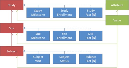 Simplified representation of the operational data model.