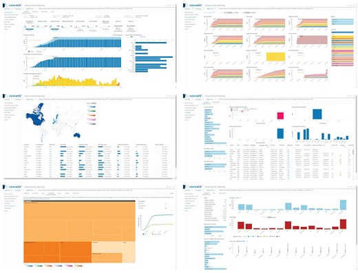 Representative screenshots of the Study Reporting UI that uses the ODW as a source. Top left: study summary view. Top right: monthly metrics view. Middle left: country view. Middle right: site view. Bottom left: protocol deviations view. Bottom right: data management view.