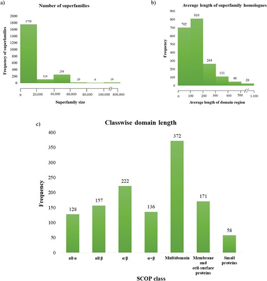 Superfamily statistics in GenDiS+. (a) The distribution of homologues across superfamilies. A majority of the superfamilies (89.65%) have up to 20 000 homologues with only 19 (~1%) superfamilies having over 100 000 members. (b) Distribution of domain length across superfamilies. (c) Most of the superfamily homologues have an average length up to 200 residues, with only homologues of multi-domain superfamily class having a domain length above 500 residues.