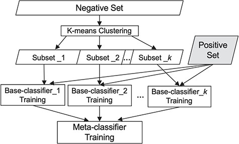 Our classification scheme, combining clustering and meta-classification. The irrelevant training set is partitioned into K subsets via K-means clustering. Each of the K base-classifiers is trained using one of these K irrelevant subsets along with the relevant training set.