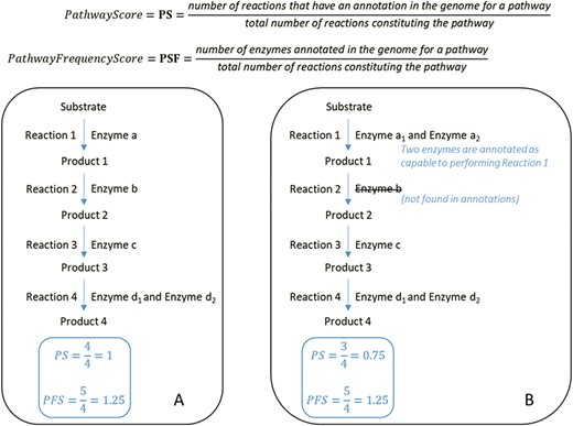 At the top, formulas for the computation of the PS and PFS. Below, examples of two types of computations of the PS and PFS based on an example of a hypothetical metabolic pathway. By comparing the PS and PFS in A and B, pathway A shows greater evidence of its veracity.