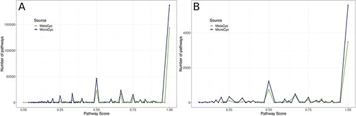 Comparison of PS of all metabolic pathways of PGDBs present in both MetaCyc PGDBs and MicroCyc PGDBs. A: among Bacteria; B: among Archaea.