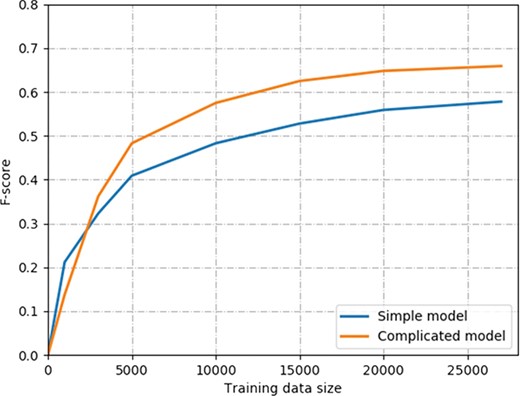 The learning curve of two models on ChemProt corpus. The simple model contains the combination input of the word, position and POS embeddings and Bi-LSTMs. The complicated model contains the combination input of deep context, position and POS embeddings, Bi-LSTMs and multihead attention mechanism.
