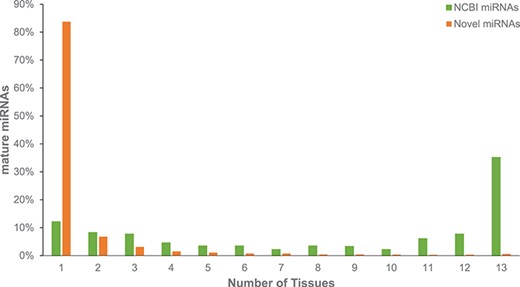 Expression of miRNAs across multiple tissues from adult Red Jungle Fowl. Mature miRNAs are grouped based upon whether they have been annotated in NCBI or if they are novel and are reported based upon the number of tissues in which they were identified.
