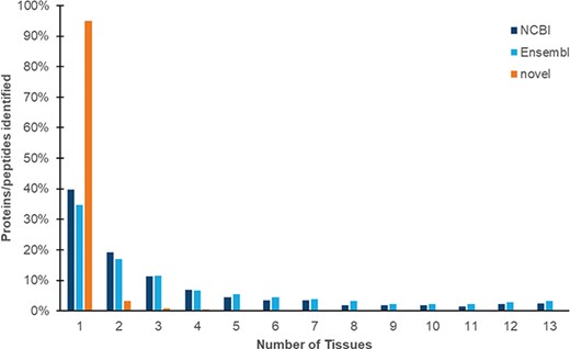 Expression of proteins and peptides across multiple tissues from adult Red Jungle Fowl. Peptides are identified as mapping to NCBI and Ensembl proteins, or as novel proteogenomic peptides (which map to the genome but not to annotated proteins). All peptides included in this study have a P-value of ≤0.01.