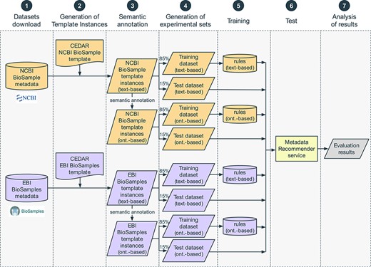 Steps in the evaluation pipeline. (i) NCBI BioSample and EBI BioSamples dataset download; (ii) template design for NCBI BioSample and EBI BioSamples, and instance population with metadata from the downloaded datasets; (iii) semantic annotation of text-based instances using terms from biomedical ontologies to generate ontology-based instances; (iv) partitioning into training and test datasets; (v) rule extraction from the training dataset; (vi) generation of recommendations for the test instances, for the fields ‘sex’, ‘organism part’, ‘cell line’, ‘cell type’, ‘disease’ and ‘ethnicity’; (vii) comparison of the recommendations obtained using CEDAR's Value Recommender with the recommendations obtained using the baseline method.