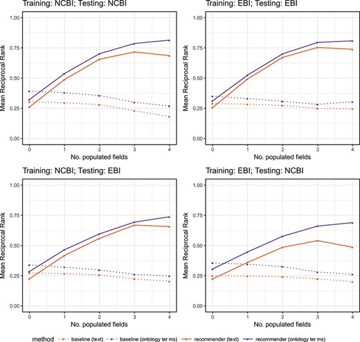 MRR for CEDAR's Value Recommender (‘solid lines’) and for the baseline (‘dotted lines’) using text-based metadata (‘orange lines’) and ontology-based metadata (‘purple lines’). The two plots on the top show the results of single-template recommendations (experiments 1–4). The two plots on the bottom row show the results of cross-template recommendations (experiments 5–8). The x-axis shows the number of populated fields used as context to generate the recommendations. The y-axis shows the MRR obtained for each experiment.