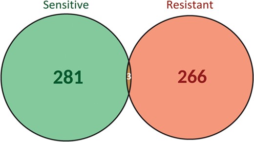 Biomarker-drug-tumour trios classification according to the type of response to treatment (sensitive or resistant).