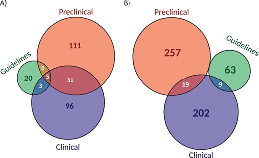 Classification of biomarkers (A) and biomarker-drug-tumour combinations (B) according to the evidence level (preclinical, clinical or guidelines).