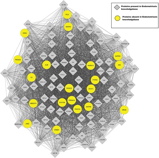 This figure represents the highest-scoring MCODE cluster of the protein–protein interaction network for Endometriosis.