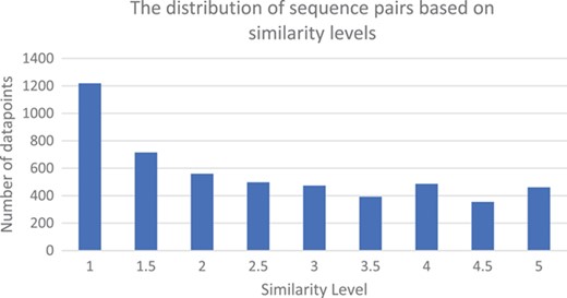 The similarity levels distribution of the judged pairs of sentences in the CDD sentence similarity dataset.